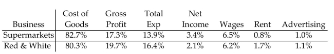 The table compares the national averages for an industry to the results for a given company in the industry. Identify any areas that might require attention by management and offer suggestions.