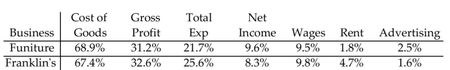 The table compares the national averages for an industry to the results for a given company in the industry. Identify any areas that might require attention by management and offer suggestions.