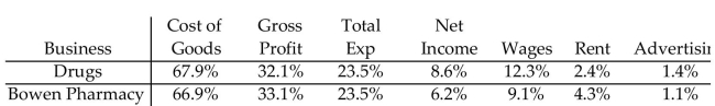 The table compares the national averages for an industry to the results for a given company in the industry. Identify any areas that might require attention by management and offer suggestions.