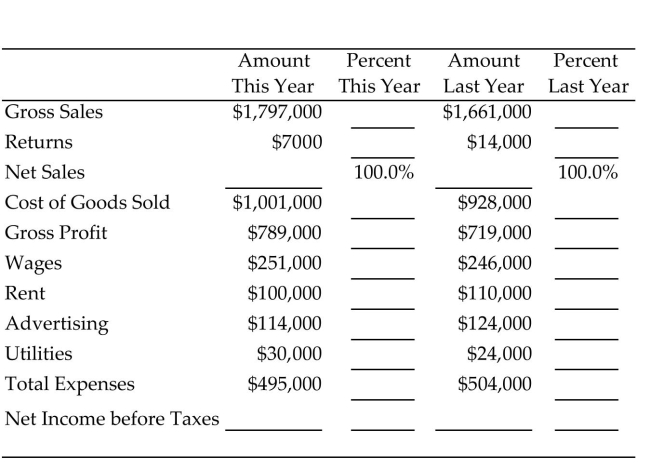 Complete the comparative income statement. Round percents to the nearest tenth of a percent.