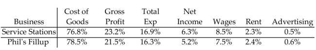 The table compares the national averages for an industry to the results for a given company in the industry. Identify any areas that might require attention by management and offer suggestions.