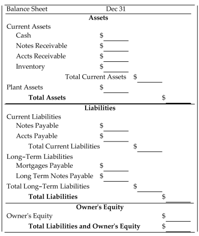 <strong>Complete the balance sheet. Clara's Secretarial Services: net worth $71,000; cash $39,000; accounts receivable $24,000; inventory $41,000; fixed assets $40,000; long-term notes $26,000; mortgages $10,000; accounts payable $14,000; notes payable $23,000 </strong> A)Assets: 39,000; 0; 24,000; 41,000; 104,000; 40,000; 144,000 Liabilities: 26,000; 14,000; 40,000; 10,000; 23,000; 33,000; 73,000 Owner's Equity: 71,000; 144,000 B)Assets: 39,000; 0; 24,000; 41,000; 104,000; 40,000; 144,000 Liabilities: 23,000; 14,000; 37,000; 10,000; 26,000; 36,000; 73,000 Owner's Equity: 71,000; 144,000 C)Assets: 39,000; 0; 24,000; 104,000; 41,000; 40,000; 144,000 Liabilities: 26,000; 14,000; 40,000; 10,000; 23,000; 33,000; 73,000 Owner's Equity: 71,000; 144,000 D)Assets: 39,000; 0; 24,000; 41,000; 104,000; 40,000; 144,000 Liabilities: 26,000; 14,000; 40,000; 10,000; 23,000; 33,000; 71,000 Owner's Equity: 73,000; 144,000