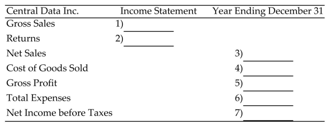 <strong>Complete the income statement. Central Data Inc. had gross sales of $212,000 with returns of $5,100. The inventory on January 1 was $56,000. During the year $101,000 worth of goods was purchased with freight of $1,700. The inventory on December 31 was $53,000. Wages and salaries were $54,400, rent was $13,600, advertising was $2,200, utilities were $2,700, business taxes totaled $5,600, and miscellaneous expenses were $3,800. </strong> A)1)$212,000, 2)$5,100, 3)$206,900, 4)$105,700, 5)$101,200, 6)$82,300, 7)$18,900 B)1)$212,000, 2)$5,100, 3)$206,900, 4)$105,700, 5)$101,200, 6)$82,300, 7)$29,100 C)1)$212,000, 2)$5,100, 3)$217,100, 4)$105,700, 5)$111,400, 6)$82,300, 7)$29,100 D)1)$212,000, 2)$5,100, 3)$206,900, 4)$102,300, 5)$104,600, 6)$82,300, 7)$18,900