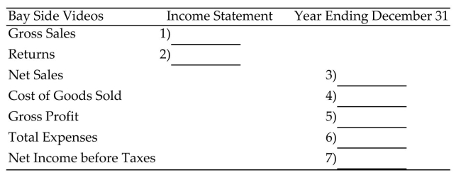 <strong>Complete the income statement. Bay Side Videos had gross sales of $530,000 with returns of $6,300. The inventory on January 1 was $56,000. During the year $237,000 worth of goods was purchased with freight of $1,900. The Inventory on December 31 was $56,000. Wages and salaries were $57,500, rent was $11,100, Advertising was $4,000, utilities were $2,500, business taxes totaled $5,700, and miscellaneous Expenses were $3,200. </strong> A)1)$530,000, 2)$6,300, 3)$523,700, 4)$235,100, 5)$288,600, 6)$84,000, 7)$200,800 B)1)$530,000, 2)$6,300, 3)$523,700, 4)$238,900, 5)$284,800, 6)$84,000, 7)$213,400 C)1)$530,000, 2)$6,300, 3)$523,700, 4)$238,900, 5)$284,800, 6)$84,000, 7)$200,800 D)1)$530,000, 2)$6,300, 3)$536,300, 4)$238,900, 5)$297,400, 6)$84,000, 7)$213,400
