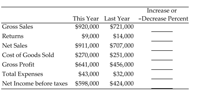 <strong>Complete the horizontal analysis for the comparative income statement. Round to the nearest tenth of a percent. </strong> A)-27.6%, 35.7%, -28.9%, -7.6%, -40.6%, -34.4%, -41.0% B)27.6%, -35.7%, 28.9%, 7.6%, 40.6%, 34.4%, 41.0% C)21.6%, -55.6%, 22.4%, 7.0%, 28.9%, 25.6%, 29.1% D)13.7%, -107.1%, 14.7%, -32.3%, 18.6%, -278.1%, 17.5%