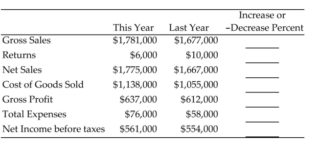 <strong>Complete the horizontal analysis for the comparative income statement. Round to the nearest tenth of a percent. </strong> A)0.2%, -140.0%, 0.5%, -1.6%, -12.3%, -141.4%, -16.8% B)5.8%, -66.7%, 6.1%, 7.3%, 3.9%, 23.7%, 1.2% C)-6.2%, 40.0%, -6.5%, -7.9%, -4.1%, -31.0%, -1.3% D)6.2%, -40.0%, 6.5%, 7.9%, 4.1%, 31.0%, 1.3%