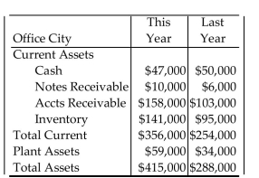 <strong>Find the current ratio and the acid-test ratio for the indicated year. Round each ratio to the nearest hundredth of a percent. This year current liabilities are $227,000.</strong> A)1.27; 0.95 B)1.57; 0.67 C)1.57; 0.95 D)1.27; 0.70