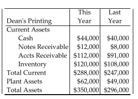 <strong>Find the current ratio and the acid-test ratio for the indicated year. Round each ratio to the nearest hundredth of a percent. Last year current liabilities were $197,000.</strong> A)1.46; 0.85 B)1.46; 0.66 C)1.25; 0.71 D)1.25; 0.85