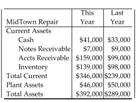 <strong>Find the current ratio and the acid-test ratio for the indicated year. Round each ratio to the nearest hundredth of a percent. This year current liabilities are $234,000.</strong> A)1.24; 0.60 B)1.48; 0.88 C)1.48; 0.56 D)1.24; 0.88