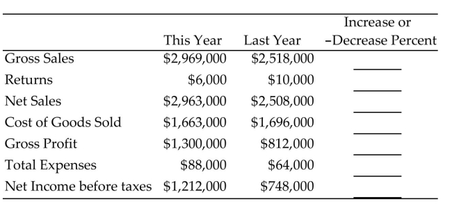 <strong>Complete the horizontal analysis for the comparative income statement. Round to the nearest tenth of a percent. </strong> A)13.9%, -140.0%, 14.2%, -7.8%, 47.8%, -118.7%, 48.7% B)17.9%, -40.0%, 18.1%, -1.9%, 60.1%, 37.5%, 62.0% C)-17.9%, 40.0%, -18.1%, 1.9%, -60.1%, -37.5%, -62.0% D)15.2%, -66.7%, 15.4%, -2.0%, 37.5%, 27.3%, 38.3%