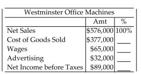 <strong>The following chart shows some figures from an income statement. Prepare a vertical analysis by expressing each item as a percent of net sales. Round percents to the nearest tenth of a percent. </strong> A)65.5%, 11.3%, 5.6%, 15.5% B)65.5%, 17.2%, 8.5%, 23.6% C)65.5%, 11.5%, 8.5%, 23.6% D)65.5%, 11.3%, 49.2%, 15.5%