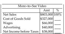 <strong>The following chart shows some figures from an income statement. Prepare a vertical analysis by expressing each item as a percent of net sales. Round percents to the nearest tenth of a percent. </strong> A)40.7%, 8.2%, 5.0%, 4.7% B)40.7%, 8.3%, 12.2%, 11.6% C)40.7%, 8.2%, 60.6%, 4.7% D)40.7%, 20.2%, 12.2%, 11.6%