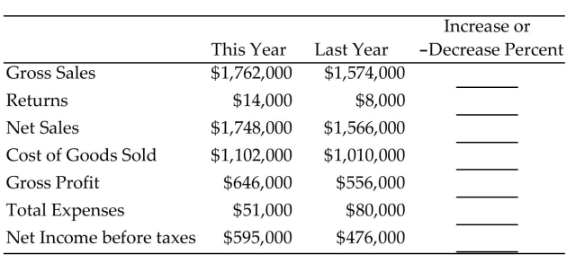 <strong>Complete the horizontal analysis for the comparative income statement. Round to the nearest tenth of a percent. </strong> A)11.9%, 75.0%, 11.6%, 9.1%, 16.2%, -36.2%, 25.0% B)5.6%, -50.0%, 5.2%, -0.8%, -1.8%, -161.2%, 4.0% C)10.7%, 42.9%, 10.4%, 8.3%, 13.9%, -56.9%, 20.0% D)-11.9%, -75.0%, -11.6%, -9.1%, -16.2%, 36.2%, -25.0%