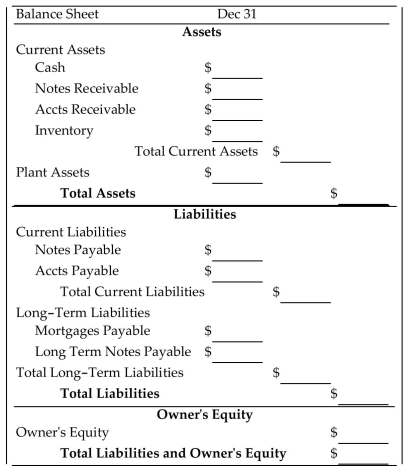 <strong>Complete the balance sheet. Mullen's Hardware: mortgage $36,000; notes payable $20,000; accounts payable $18,000; long-term notes $27,000; fixed assets $92,000; inventory $65,000; accounts receivable $42,000; notes receivable $17,000; cash $9,000; owner's equity $124,000 </strong> A)Assets: 9,000; 17,000; 42,000; 65,000; 133,000; 92,000; 225,000 Liabilities: 20,000; 18,000; 38,000; 36,000; 27,000; 63,000; 101,000 Owner's Equity: 124,000; 225,000 B)Assets: 9,000; 17,000; 42,000; 65,000; 133,000; 92,000; 225,000 Liabilities: 27,000; 18,000; 45,000; 36,000; 20,000; 56,000; 124,000 Owner's Equity: 101,000; 225,000 C)Assets: 9,000; 17,000; 42,000; 65,000; 133,000; 92,000; 225,000 Liabilities: 27,000; 18,000; 45,000; 36,000; 20,000; 56,000; 101,000 Owner's Equity: 124,000; 225,000 D)Assets: 9,000; 17,000; 42,000; 133,000; 65,000; 92,000; 225,000 Liabilities: 27,000; 18,000; 45,000; 36,000; 20,000; 56,000; 101,000 Owner's Equity: 124,000; 225,000