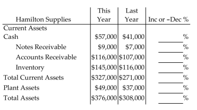 <strong>Complete the horizontal analysis for the balance sheet. Round to the nearest tenth of a percent. </strong> A)71.9%, 77.8%, 92.2%, 80.0%, 82.9%, 75.5%, 81.9% B)39.1%, 28.4%, 8.4%, 25.0%, 20.7%, 32.4%, 22.0% C)28.1%, 22.2%, 7.8%, 20.0%, 17.1%, 24.5%, 18.1% D)39.0%, 28.6%, 8.4%, 25.0%, 20.7%, 32.4%, 22.1%
