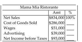<strong>The following chart shows some figures from an income statement. Prepare a vertical analysis by expressing each item as a percent of net sales. Round percents to the nearest tenth of a percent. </strong> A)34.3%, 6.1%, 4.7%, 11.2% B)34.3%, 6.1%, 76.5%, 11.2% C)34.3%, 6.2%, 13.6%, 32.5% D)34.3%, 17.8%, 13.6%, 32.5%