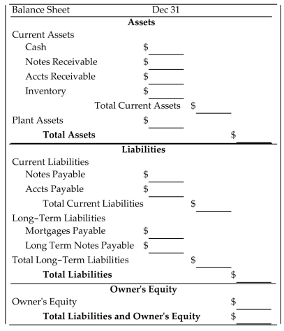 <strong>Complete the balance sheet. Data-Serve Computer Services: fixed assets $59,000; mortgages $36,000; accounts payable $19,000; notes payable $15,000; long-term notes $26,000; equity $60,000; cash $17,000; inventory $18,000; Notes receivable $9,000; accounts receivable $53,000 </strong> A)Assets: 17,000; 9,000; 53,000; 18,000; 97,000; 59,000; 156,000 Liabilities: 26,000; 19,000; 45,000; 36,000; 15,000; 51,000; 96,000 Owner's Equity: 60,000; 156,000 B)Assets: 17,000; 9,000; 53,000; 18,000; 97,000; 59,000; 156,000 Liabilities: 15,000; 19,000; 34,000; 36,000; 26,000; 62,000; 96,000 Owner's Equity: 60,000; 156,000 C)Assets: 17,000; 9,000; 53,000; 97,000; 18,000; 59,000; 156,000 Liabilities: 26,000; 19,000; 45,000; 36,000; 15,000; 51,000; 96,000 Owner's Equity: 60,000; 156,000 D)Assets: 17,000; 9,000; 53,000; 18,000; 97,000; 59,000; 156,000 Liabilities: 26,000; 19,000; 45,000; 36,000; 15,000; 51,000; 60,000 Owner's Equity: 96,000; 156,000