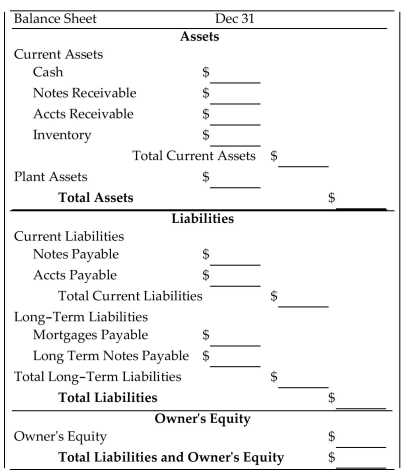 <strong>Complete the balance sheet. Jake's Janitorial Service: fixed assets $80,000; long-term notes $58,000; equity $110,000; accounts payable $25,000; notes payable $10,000; inventory $55,000; accounts receivable $49,000; cash $19,000 </strong> A)Assets: 19,000; 0; 49,000; 55,000; 123,000; 80,000; 203,000 Liabilities: 58,000; 25,000; 83,000; 0; 10,000; 10,000; 93,000 Owner's Equity: 110,000; 203,000 B)Assets: 19,000; 0; 49,000; 123,000; 55,000; 80,000; 203,000 Liabilities: 58,000; 25,000; 83,000; 0; 10,000; 10,000; 93,000 Owner's Equity: 110,000; 203,000 C)Assets: 19,000; 0; 49,000; 55,000; 123,000; 80,000; 203,000 Liabilities: 58,000; 25,000; 83,000; 0; 10,000; 10,000; 110,000 Owner's Equity: 93,000; 203,000 D)Assets: 19,000; 0; 49,000; 55,000; 123,000; 80,000; 203,000 Liabilities: 10,000; 25,000; 35,000; 0; 58,000; 58,000; 93,000 Owner's Equity: 110,000; 203,000