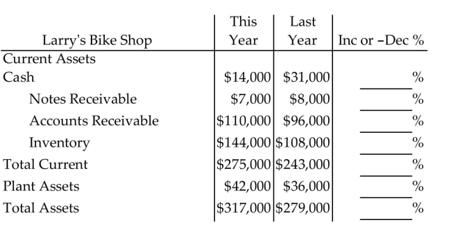 <strong>Complete the horizontal analysis for the balance sheet. Round to the nearest tenth of a percent. </strong> A)-121.4%, -14.3%, 12.7%, 25.0%, 11.6%, 14.3%, 12.0% B)221.4%, 114.3%, 87.3%, 75.0%, 88.4%, 85.7%, 88.0% C)-54.9%, -12.7%, 14.6%, 33.3%, 13.2%, 16.7%, 13.5% D)-54.8%, -12.5%, 14.6%, 33.3%, 13.2%, 16.7%, 13.6%
