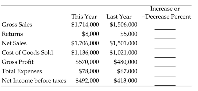<strong>Complete the horizontal analysis for the comparative income statement. Round to the nearest tenth of a percent. </strong> A)12.1%, 37.5%, 12.0%, 10.1%, 15.8%, 14.1%, 16.1% B)-13.8%, -60.0%, -13.7%, -11.3%, -18.8%, -16.4%, -19.1% C)7.2%, -140.0%, 7.0%, 1.5%, -2.1%, -132.8%, -5.1% D)13.8%, 60.0%, 13.7%, 11.3%, 18.8%, 16.4%, 19.1%