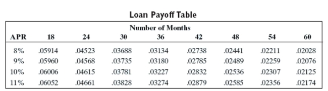 Solve the problem. An architecture firm purchases 5 new workstations for $4,000.00 each. The firm makes a down payment of $8,000.00 and amortizes the balance with monthly loan payments to the bank of 8% for 3 years. Use the abbreviated loan payoff table to prepare an amortization schedule showing the first 5 payments.