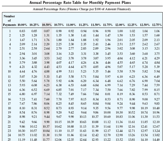 <strong>Solve the problem and use the table to find the annual percentage rate. Eric Yu purchased a boat costing $12,900 with $800 down and loan payments of $311 per month for 48 months. Find the total installment cost and the annual percentage rate.</strong> A)$15,728; 10.75% B)$14,928; 10.25% C)$14,928; 10.75% D)$14,128; 10.25%