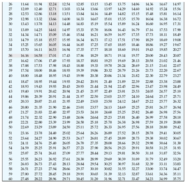 <strong>Solve the problem and use the table to find the annual percentage rate. Eric Yu purchased a boat costing $12,900 with $800 down and loan payments of $311 per month for 48 months. Find the total installment cost and the annual percentage rate.</strong> A)$15,728; 10.75% B)$14,928; 10.25% C)$14,928; 10.75% D)$14,128; 10.25%