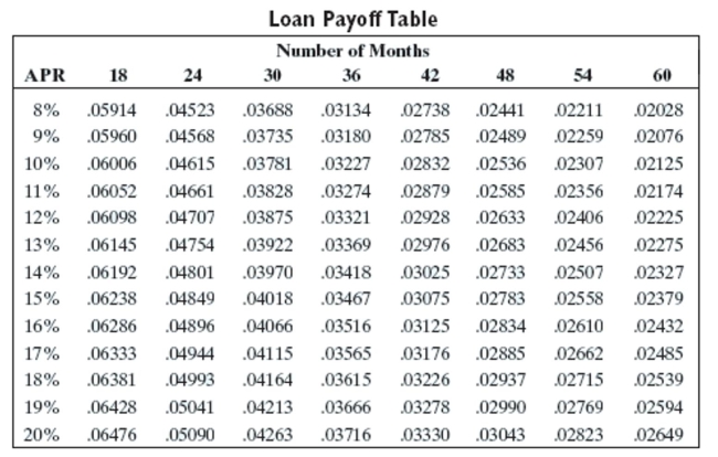 <strong>Use the loan payoff table to find the monthly payment and finance charge for the loan. Amount financed: $8,036 Number of months: 36 APR: 9%</strong> A)$251.85, $1,030.60 B)$223.80, $20.80 C)$255.54, $1,163.44 D)$259.32, $1,299.52