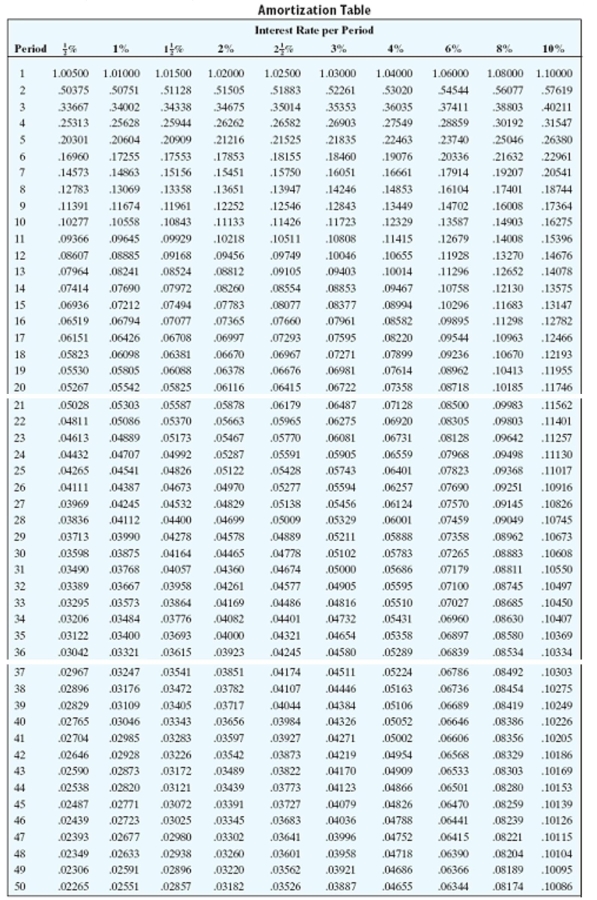 <strong>Find the payment necessary to amortize the loan using the amortization table. Round to the nearest cent. $1000, 10% compounded annually, 12 annual payments</strong> A)$140.78 B)$75.84 C)$153.96 D)$146.76