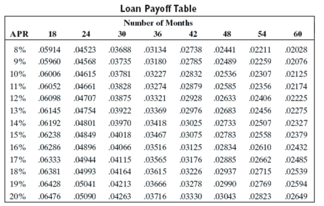 <strong>Solve the problem using the loan payoff table or an amortization table. A new fax machine cost Miller Ltd. $2,759. They are to pay it off in 18 months at 8% interest. What will each monthly payment be, and how much interest will they pay on the loan?</strong> A)$164.44, $200.92 B)$124.79, $512.78 C)$163.17, $178.06 D)$126.03, $490.46