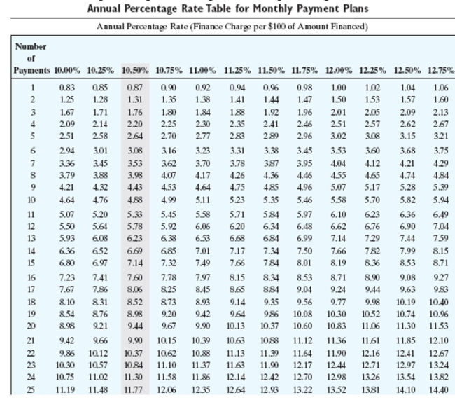 <strong>Find the annual percentage rate using the annual percentage rate table. Amount Financed: $560 Finance Charge: $38.47 Number of monthly payments: 12</strong> A)11.50% B)11.00% C)10.25% D)12.50%