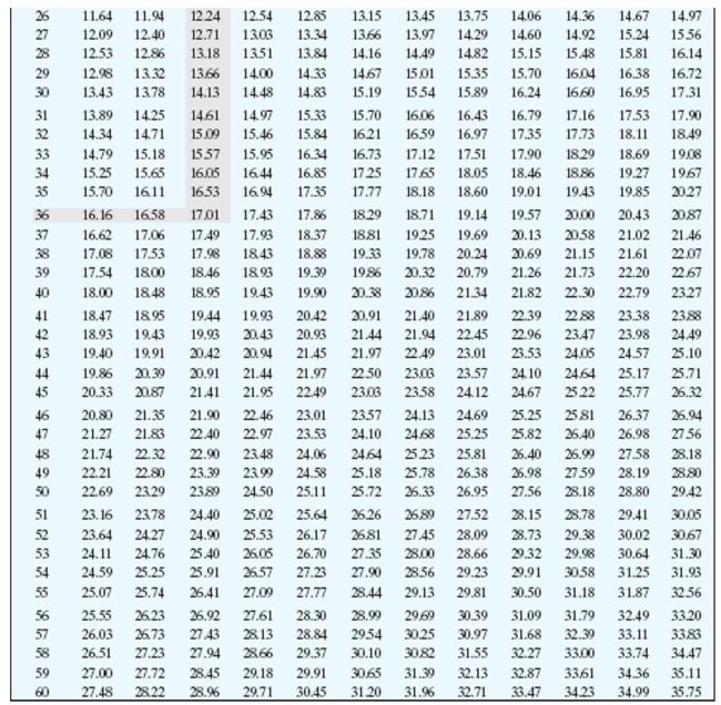 <strong>Find the annual percentage rate using the annual percentage rate table. Amount Financed: $560 Finance Charge: $38.47 Number of monthly payments: 12</strong> A)11.50% B)11.00% C)10.25% D)12.50%