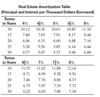 <strong>Find the total monthly payment including taxes and insurance for the loan. Round to the nearest cent. Amount of loan: $222,000 Interest rate: Term of loan: 30 years Annual taxes: $2,775 Annual insurance: $838</strong> A)$1,260.96 B)$1,493.22 C)$1,664.16 D)$1,562.04