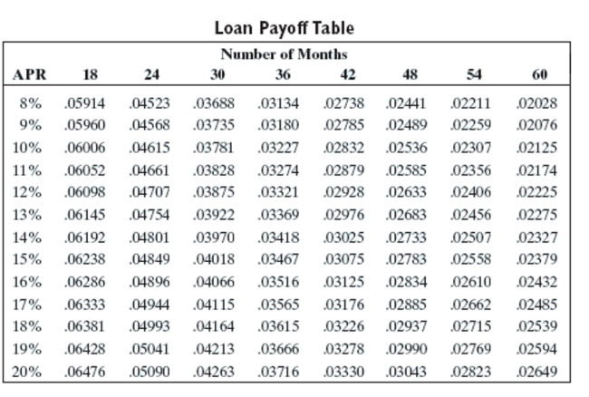 <strong>Use the loan payoff table to find the monthly payment and finance charge for the loan. Amount financed: $26,730 Number of months: 18 APR: 12%</strong> A)$1,655.04, $3,060.72 B)$1,630.00, $2,610.00 C)$125.83, $24,465.06 D)$1,605.30, $2,165.40