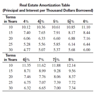 <strong>Use the real estate amortization table to find the monthly payment for the loan. What is the monthly payment on a 20-year loan of $68,400 if the annual interest rate is </strong> A)$523.26 B)$380.30 C)$414.50 D)$432.97