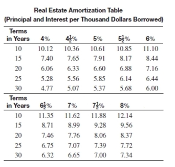 <strong>Solve the problem. John Atkins can afford a mortgage payment of $850 per month (not including insurance and taxes). Given a 15-year loan at 8%, find the maximum mortgage to the nearest thousand that he can afford.</strong> A)$89,000 B)$102,000 C)$116,000 D)$88,000