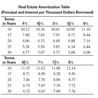 <strong>Use the real estate amortization table to find the monthly payment for the loan. What is the monthly payment on a 15-year loan of $93,900 if the annual interest rate is 7%?</strong> A)$727.73 B)$844.16 C)$870.45 D)$750.26