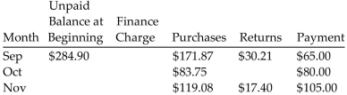 <strong>Find the unpaid balance at the end of the month for the account. Finance rate is 1.9% on the unpaid balance. Find unpaid balance at the end of Nov.</strong> A)$377.69 B)$407.90 C)$366.97 D)$381.55