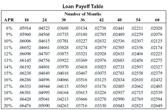 <strong>Solve the problem using the loan payoff table or an amortization table. A real estate company borrowed $305,000 to develop some condos. It amortized the loan to pay monthly for 4 years at 8% interest. Find the amount of each monthly payment.</strong> A)$8,350.90 B)$6,743.55 C)$7,591.45 D)$7,445.05