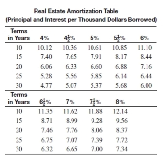 <strong>Find the total monthly payment including taxes and insurance for the loan. Round to the nearest cent. Amount of loan: $79,000 Interest rate: Term of loan: 20 years Annual taxes: $1,539 Annual insurance: $538</strong> A)$636.74 B)$905.41 C)$785.33 D)$809.82