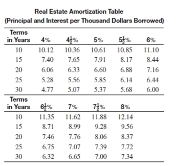 <strong>Use the real estate amortization table to find the monthly payment for the loan. What is the monthly payment on a 10-year loan of $67,400 if the annual interest rate is 6%?</strong> A)$756.90 B)$568.86 C)$748.14 D)$482.58