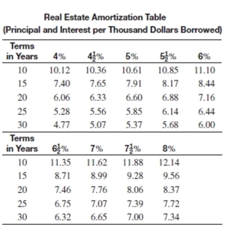 <strong>Find the total monthly payment including taxes and insurance for the loan. Round to the nearest cent. Amount of loan: $96,275 Interest rate: 5% Term of loan: 20 years Annual taxes: $1,577 Annual insurance: $523</strong> A)$738.21 B)$635.42 C)$837.37 D)$810.42