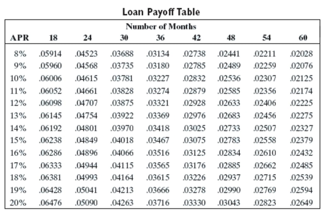 <strong>Use the loan payoff table to find the monthly payment and finance charge for the loan. Amount financed: $11,268 Number of months: 24 APR: 13%</strong> A)$540.98, $1,715.52 B)$535.68, $1,588.32 C)$530.38, $1,461.12 D)$441.93, $661.68