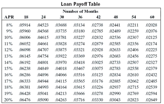 <strong>Solve the problem using the loan payoff table or an amortization table. If you borrowed $5,738,447.10 at 9% interest paid monthly for 3 years, what is the amount of each payment?</strong> A)$185,179.69 B)$182,482.62 C)$159,815.75 D)$179,842.93