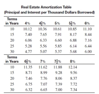 <strong>Use the real estate amortization table to find the monthly payment for the loan. What is the monthly payment on a 20-year loan of $57,600 if the annual interest rate is 8%?</strong> A)$550.66 B)$499.97 C)$482.11 D)$464.26