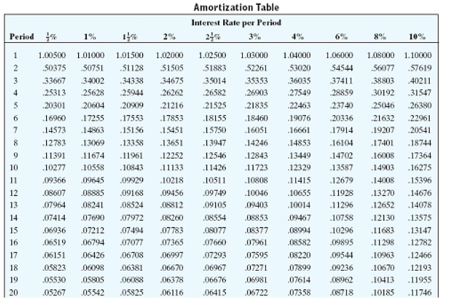 <strong>Find the payment necessary to amortize the loan using the amortization table. Round to the nearest cent. The Meyers bought a Sandwich City franchise for $500,000. They paid $100,000 of their own money and borrowed the rest, agreeing to make semiannual payments over 8 years at 8% (compounded semiannually).</strong> A)$34,328.00 B)$65,694.92 C)$60,570.50 D)$42,910.00