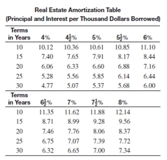 <strong>Use the real estate amortization table to find the monthly payment for the loan. What is the monthly payment on a 30-year loan of $96,800 if the annual interest rate is 8%?</strong> A)$710.51 B)$676.63 C)$744.39 D)$747.30