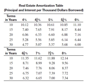 <strong>Find the total monthly payment including taxes and insurance for the loan. Round to the nearest cent. Amount of loan: $66,500 Interest rate: 7% Term of loan: 15 years Annual taxes: $1,258 Annual insurance: $340</strong> A)$648.54 B)$731.00 C)$749.62 D)$597.84