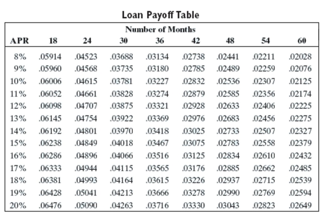 <strong>Solve the problem using the loan payoff table or an amortization table. John Thomas bought a new car for $16,445. He paid 10% down and monthly payments for 3 years at 10%. Find the amount of each monthly payment necessary to amortize the loan and the total amount of interest paid over the 3 years.</strong> A)$484.57, $2,644.02 B)$477.61, $2,393.46 C)$530.68, $2,659.48 D)$559.61, $5,345.46