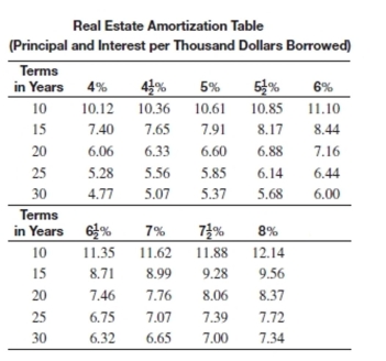 <strong>Solve the problem. The monthly payments on a $50,000 loan at 7% interest for 25 years is $353.50. How much of the first monthly payment will go toward the principal?</strong> A)$61.83 B)$328.76 C)$291.67 D)$24.75